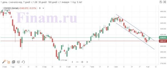 Отчет по занятости в США может «развязать руки» ФРС